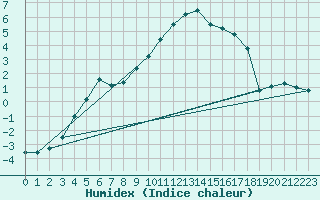 Courbe de l'humidex pour Lycksele