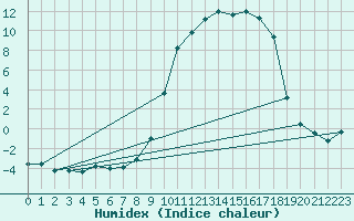 Courbe de l'humidex pour Selonnet (04)