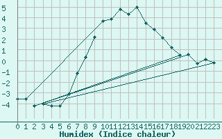 Courbe de l'humidex pour Simbach/Inn