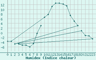 Courbe de l'humidex pour Reit im Winkl