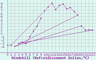 Courbe du refroidissement olien pour Kvitfjell