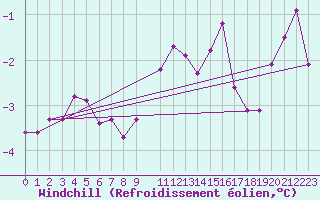Courbe du refroidissement olien pour Tammisaari Jussaro