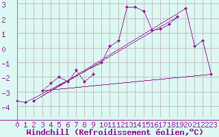 Courbe du refroidissement olien pour Michelstadt-Vielbrunn