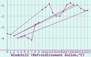 Courbe du refroidissement olien pour Lindesnes Fyr
