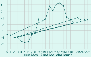 Courbe de l'humidex pour Les Diablerets