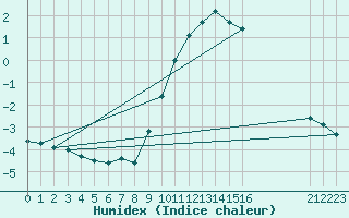 Courbe de l'humidex pour Boulaide (Lux)