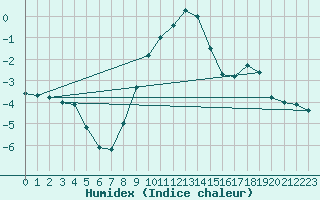 Courbe de l'humidex pour Zlatibor