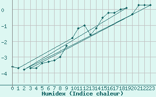 Courbe de l'humidex pour Nahkiainen