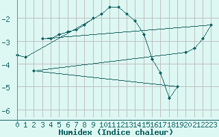 Courbe de l'humidex pour Kolmaarden-Stroemsfors
