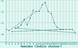 Courbe de l'humidex pour Monte Generoso