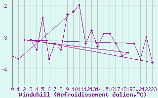 Courbe du refroidissement olien pour Ilomantsi