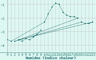 Courbe de l'humidex pour Angermuende