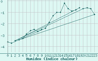 Courbe de l'humidex pour Blahammaren