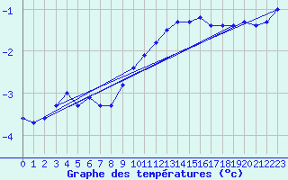 Courbe de tempratures pour Les Eplatures - La Chaux-de-Fonds (Sw)
