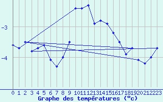 Courbe de tempratures pour Villars-Tiercelin