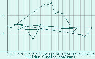 Courbe de l'humidex pour Villars-Tiercelin