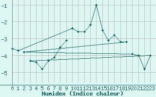Courbe de l'humidex pour Eggishorn