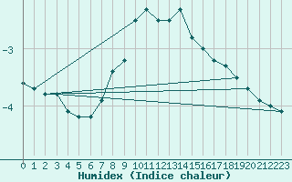 Courbe de l'humidex pour Einsiedeln