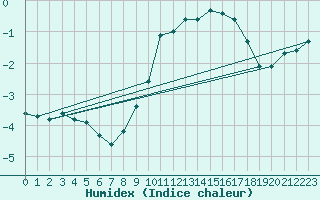 Courbe de l'humidex pour Navacerrada