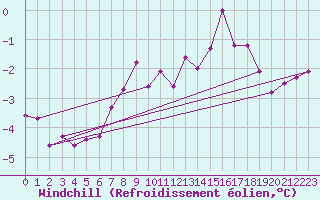 Courbe du refroidissement olien pour Axstal