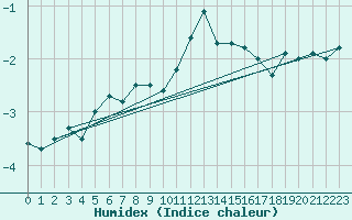 Courbe de l'humidex pour Patscherkofel