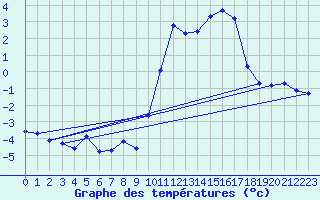 Courbe de tempratures pour Fontenermont (14)