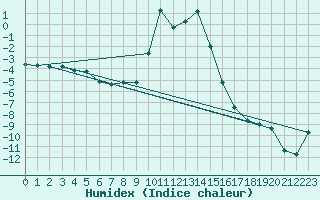 Courbe de l'humidex pour Trysil Vegstasjon