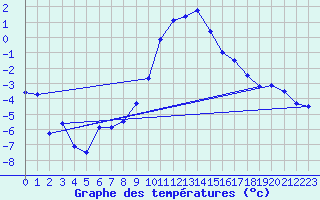 Courbe de tempratures pour Meiningen