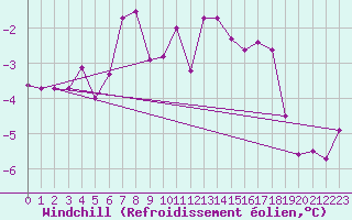 Courbe du refroidissement olien pour Buresjoen