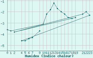 Courbe de l'humidex pour Monte Cimone