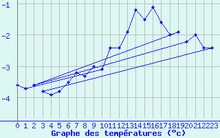 Courbe de tempratures pour Bealach Na Ba No2