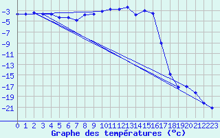 Courbe de tempratures pour La Brvine (Sw)