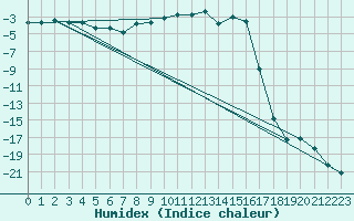 Courbe de l'humidex pour La Brvine (Sw)