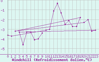 Courbe du refroidissement olien pour Mullingar