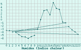 Courbe de l'humidex pour Formigures (66)