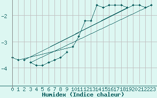 Courbe de l'humidex pour Bellefontaine (88)