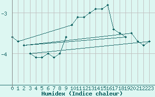 Courbe de l'humidex pour Siria