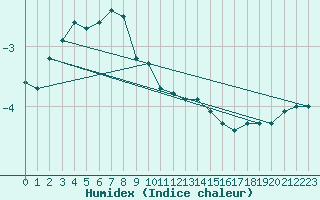 Courbe de l'humidex pour Petistraesk