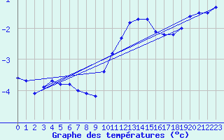 Courbe de tempratures pour Langres (52) 