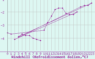 Courbe du refroidissement olien pour Langres (52) 