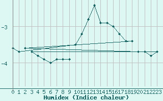 Courbe de l'humidex pour Feldberg-Schwarzwald (All)