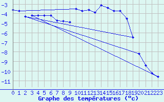 Courbe de tempratures pour Carlsfeld