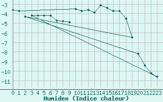 Courbe de l'humidex pour Carlsfeld