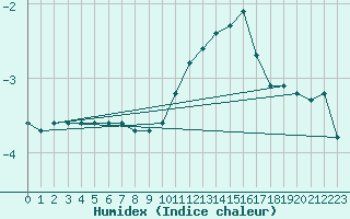 Courbe de l'humidex pour Brion (38)