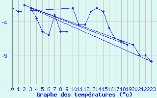 Courbe de tempratures pour Adelboden