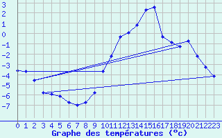 Courbe de tempratures pour La Souterraine (23)