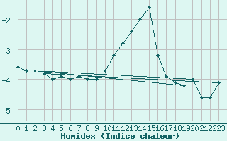 Courbe de l'humidex pour Oehringen