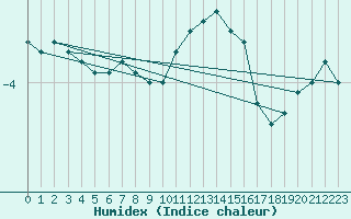 Courbe de l'humidex pour Saint-Hubert (Be)