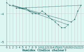 Courbe de l'humidex pour Sniezka