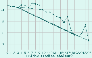 Courbe de l'humidex pour Arosa